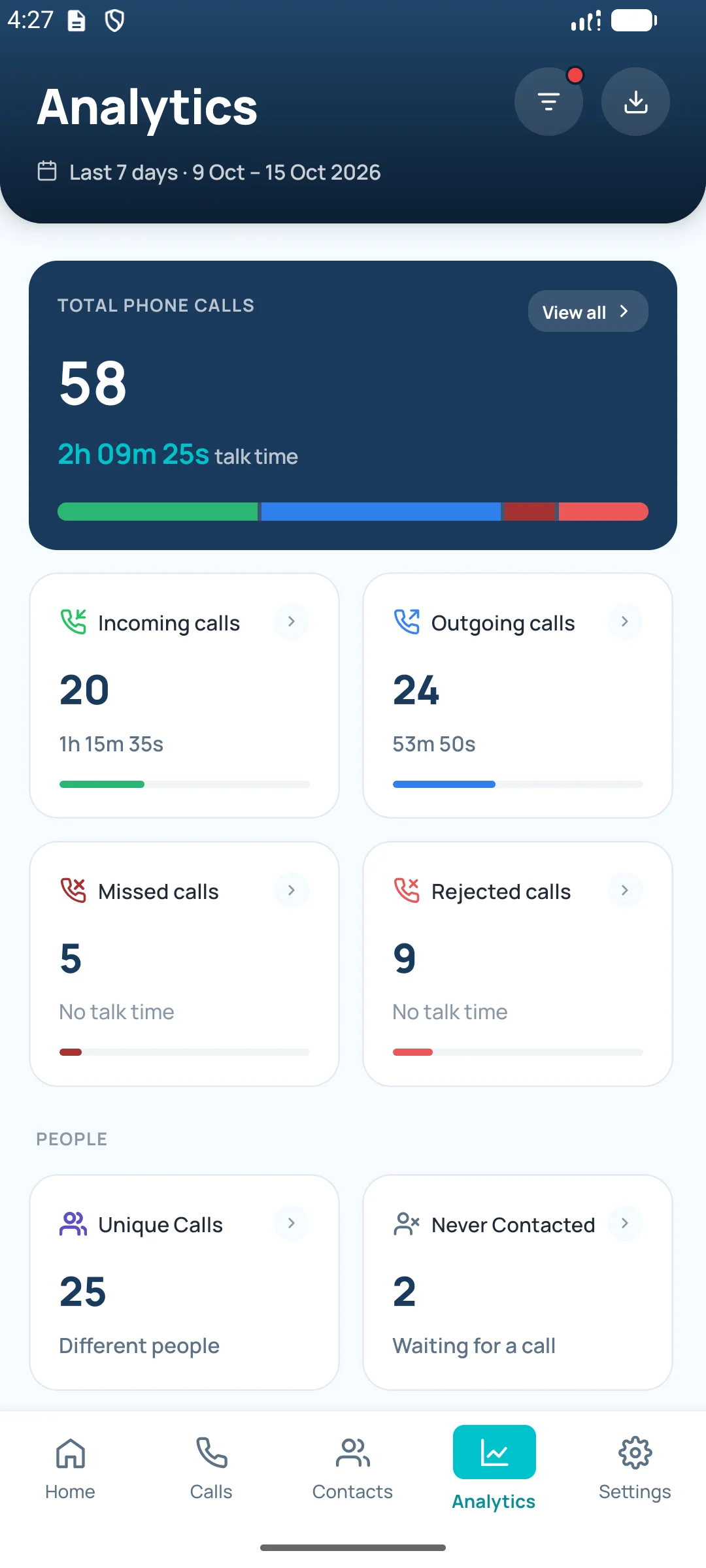 Analytics for the last 7 days: total calls and talk time, incoming, outgoing, missed, rejected, unique and never-contacted